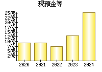 現預金等