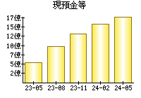 現預金等