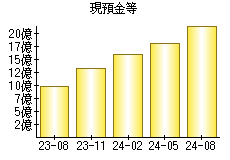 現預金等