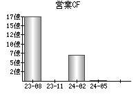 営業活動によるキャッシュフロー