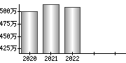 平均年収（単独）