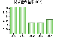 総資産利益率(ROA)