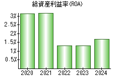 総資産利益率(ROA)