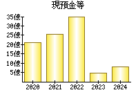 現預金等