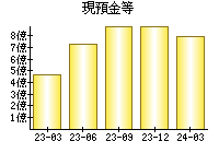 現預金等