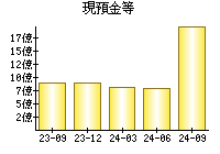 現預金等