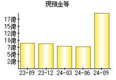 現預金等