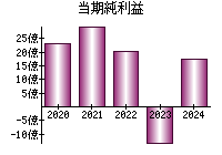 当期純利益