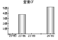 営業活動によるキャッシュフロー