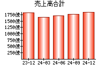 売上高合計