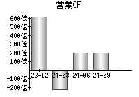 営業活動によるキャッシュフロー