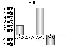 営業活動によるキャッシュフロー