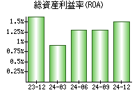 総資産利益率(ROA)