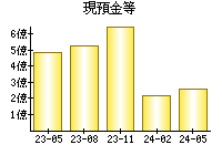 現預金等