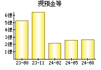 現預金等