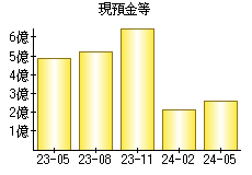 現預金等