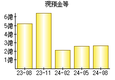 現預金等