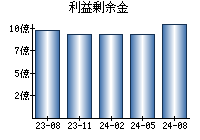 利益剰余金