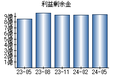 利益剰余金