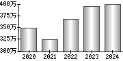 平均年収（単独）