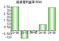 総資産利益率(ROA)