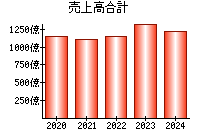 売上高合計