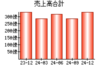 売上高合計