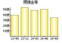 現預金等