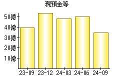 現預金等