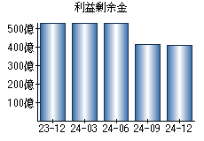 利益剰余金