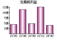 当期純利益