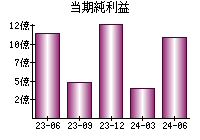 当期純利益