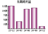 当期純利益