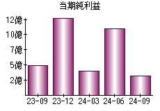 当期純利益