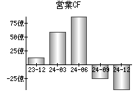 営業活動によるキャッシュフロー