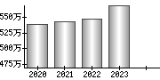 平均年収（単独）