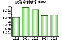 総資産利益率(ROA)