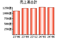 売上高合計