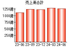 売上高合計