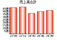 売上高合計