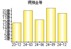 現預金等