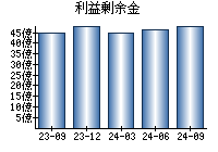 利益剰余金