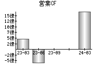 営業活動によるキャッシュフロー