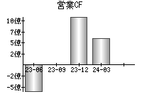 営業活動によるキャッシュフロー