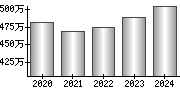 平均年収（単独）