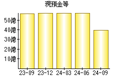 現預金等