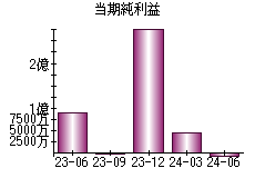 当期純利益