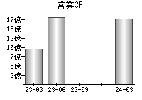 営業活動によるキャッシュフロー