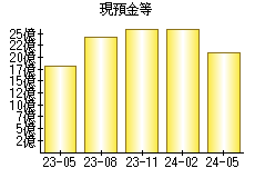 現預金等