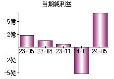 当期純利益